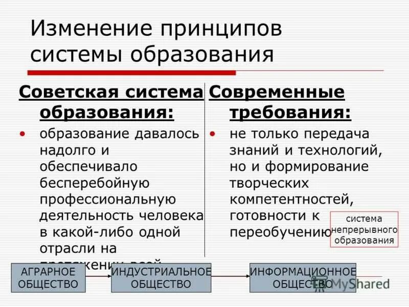 На основе изменения принципов на. Советское и современное образование. Советская система образования. Сравнение советского и современного образования. Современная система образования.