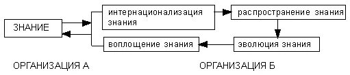 Передача знаний в организации. Схема распространения знаний. Механизмы распространения знаний. Знания организации это.