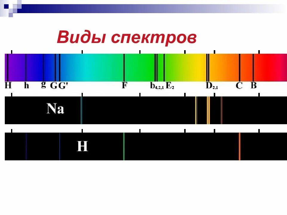 Виды спектров. Спектр и спектральный анализ. Линейчаый сперктспектр. Виды спектров. Типы спектров излучения.