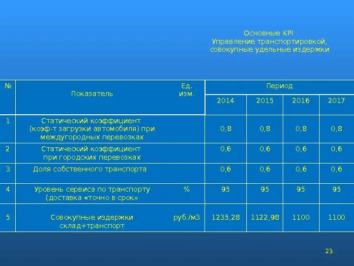 Kpi склада. KPI директора складской логистики. KPI для логиста по транспорту. KPI менеджера по логистике. КПЭ транспортного отдела.