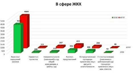 Данные результаты