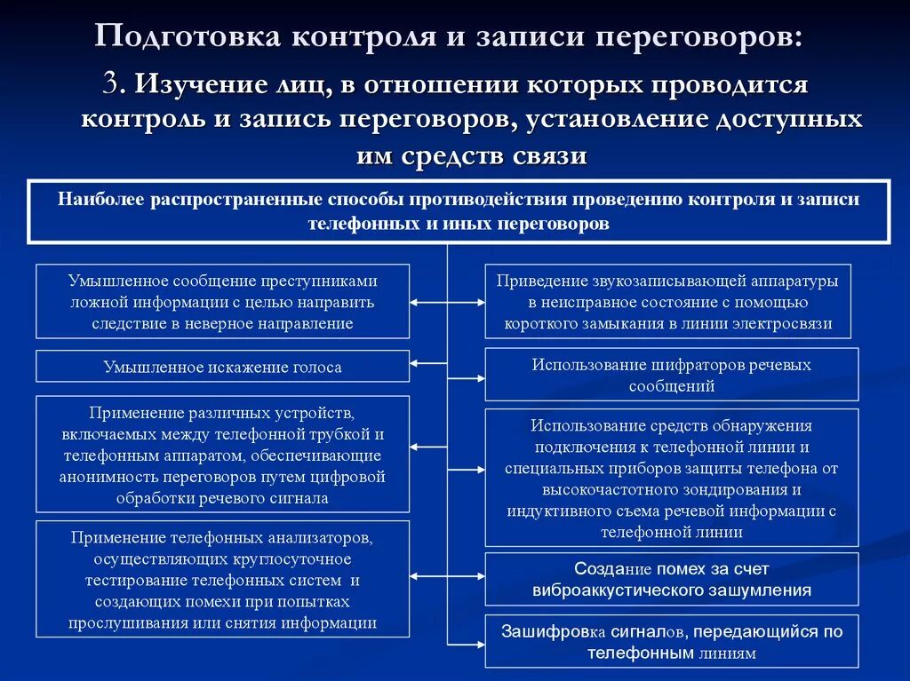 Тактика контроля и записи переговоров. Контроль и запись телефонных и иных переговоров. Процессуальный порядок производства контроля и записи переговоров. Тактика контроль и запись телефонных переговоров. Правила производства и контроля