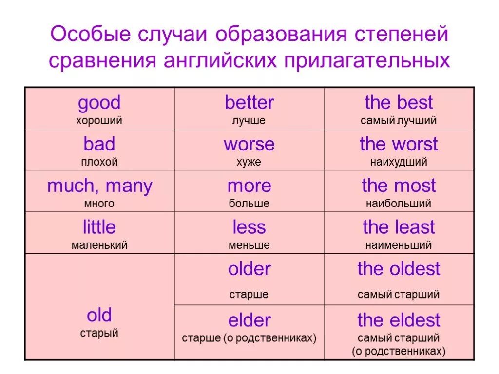 Образование сравнительной степени прилагательных англ яз. Степени сравнения прилагательных в английском языке русский язык. Как образовать степени сравнения прилагательных в английском. Как образовать сравнительную степень в английском языке.