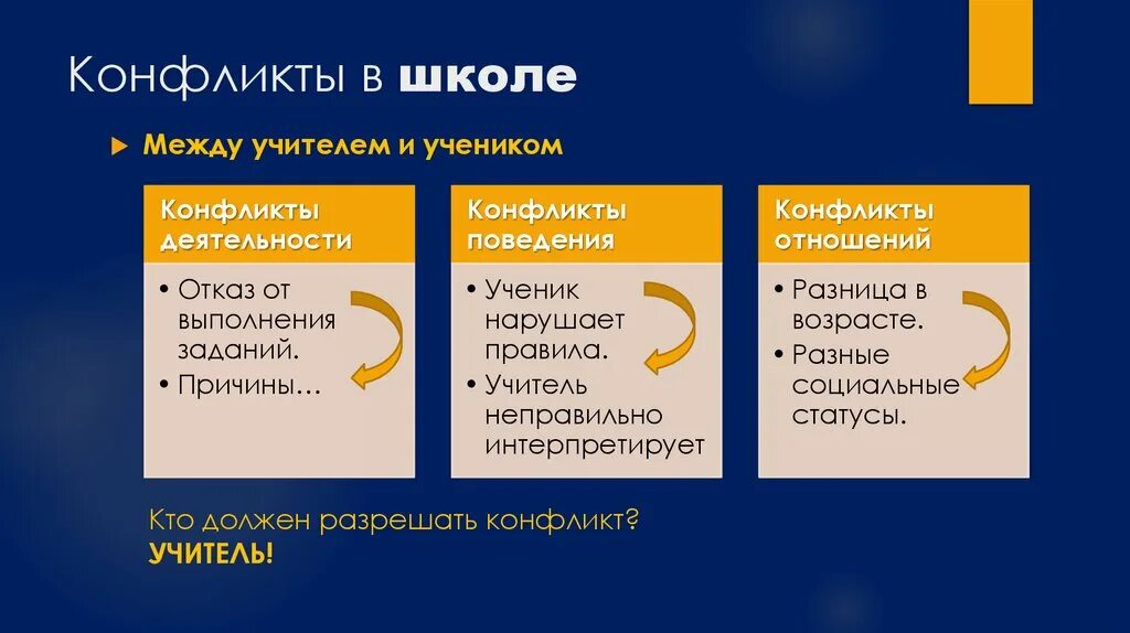 Конфликты в школе как разрешить. Алгоритм решения конфликта ученика и учителя. конфликт в школе учитель-ученики. конфликт отношений между педагогом и учеником. причины школьных конфликтов.