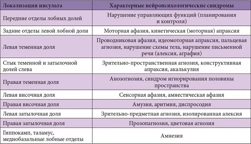 Нарушение пространственных синтезов