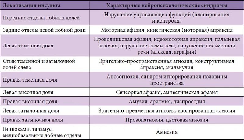 Когнитивные нарушения инсульт. Нейропсихологические синдромы поражения затылочных отделов мозга. Нейропсихологические синдромы при локальных поражениях мозга. Нейропсихологические синдромы таблица. Нейропсихологические синдромы таблица нарушения локализация.