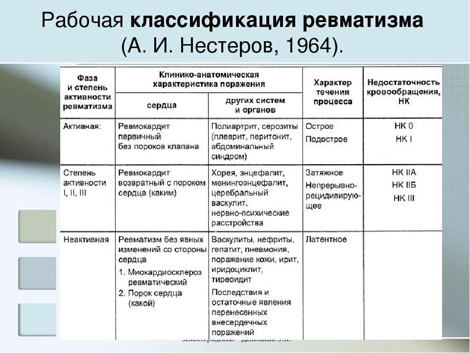 Классификация ревматизма предусматривает выделение. Классификация ревматизма Нестеров. Ревматизм стадии и формы. Классификация ревматищме.