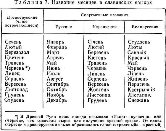 Перевод по украински. Месяцы на украинском яз. Август по украински. Названия месяцев на украинском и русском языке. Как по украински.