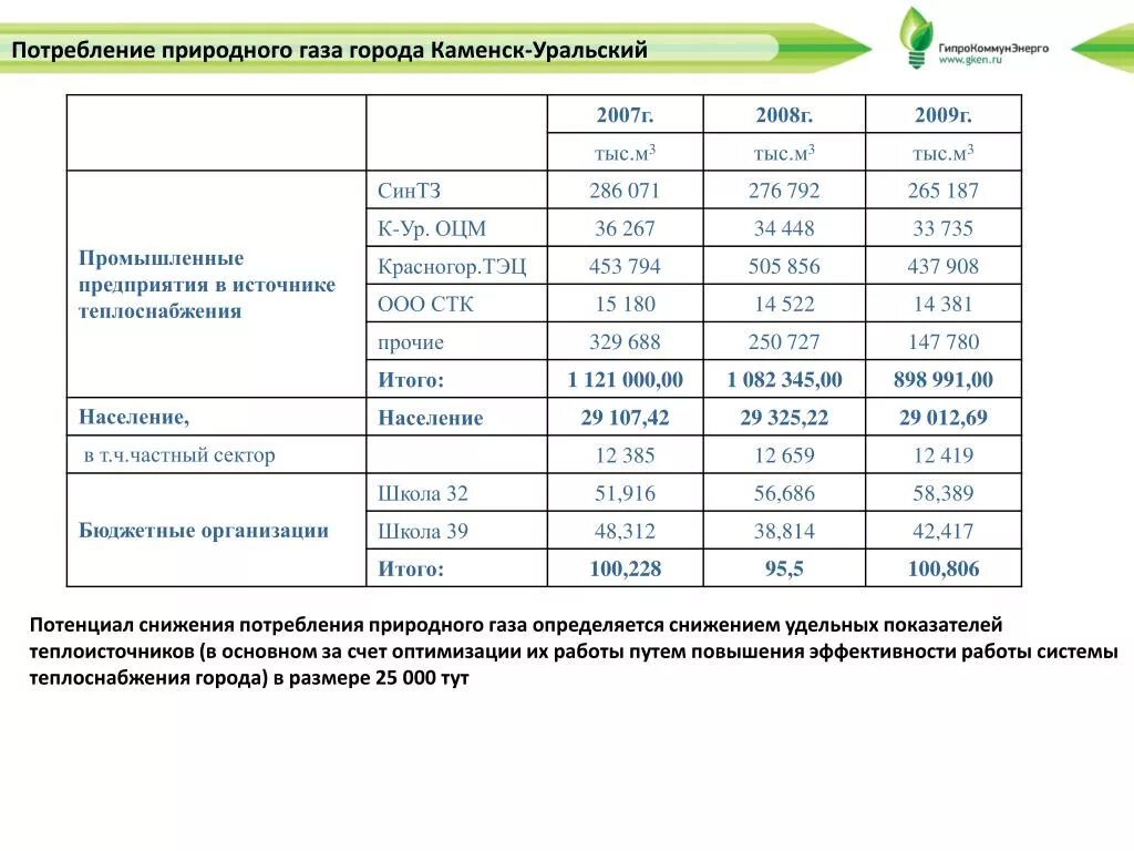 Газ в каменском. Потребление природного газа. Расход природного газа. Потребление природный ГАЗ. Расчет потребления газовой городом.