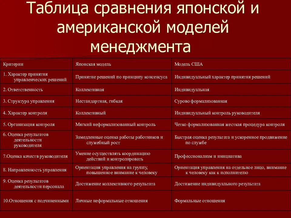 Анализ российского менеджмента. Японская и американская модели менеджмента. Компании с японской моделью менеджмента. Американская модель менеджмента и японская модель менеджмента. Различия американского и японского менеджмента.