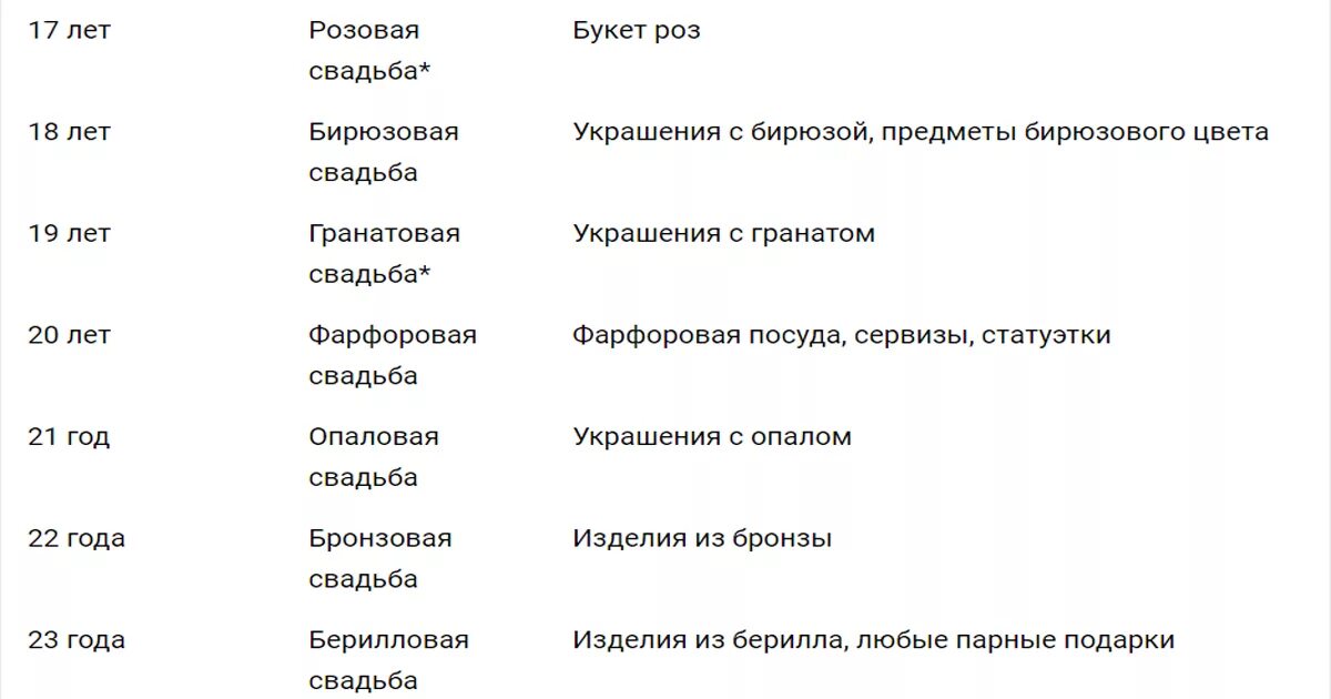 Свадьба по годам как называется таблица. Юбилеи свадеб названия по годам. Годовщина свадьбы по годам что дарить. Юбилей свадьбы по годам. Свадьбы по годам как называются что дарить