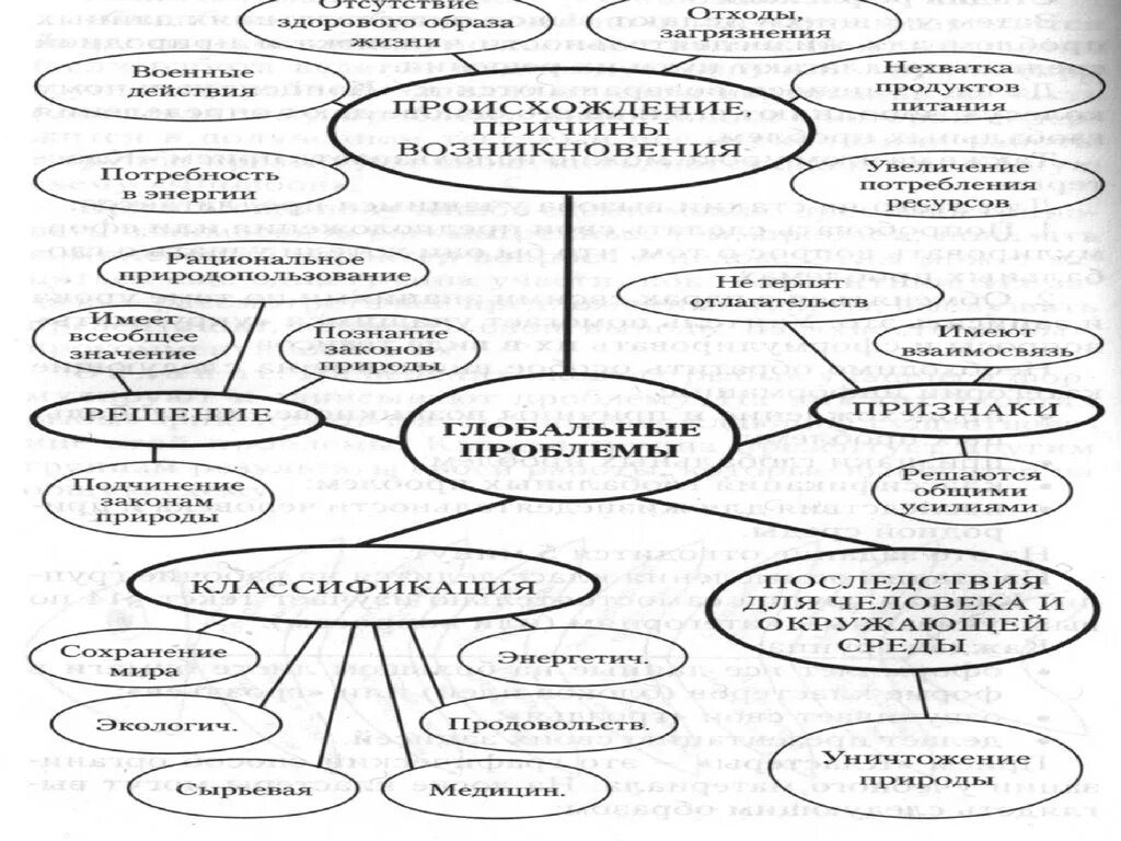 Проблемы кластеров. Интеллект карта глобальные проблемы современности. Ментальная карта глобальные проблемы человечества. Кластер глобальные проблемы человечества. Кластер глобальные проблемы современности.