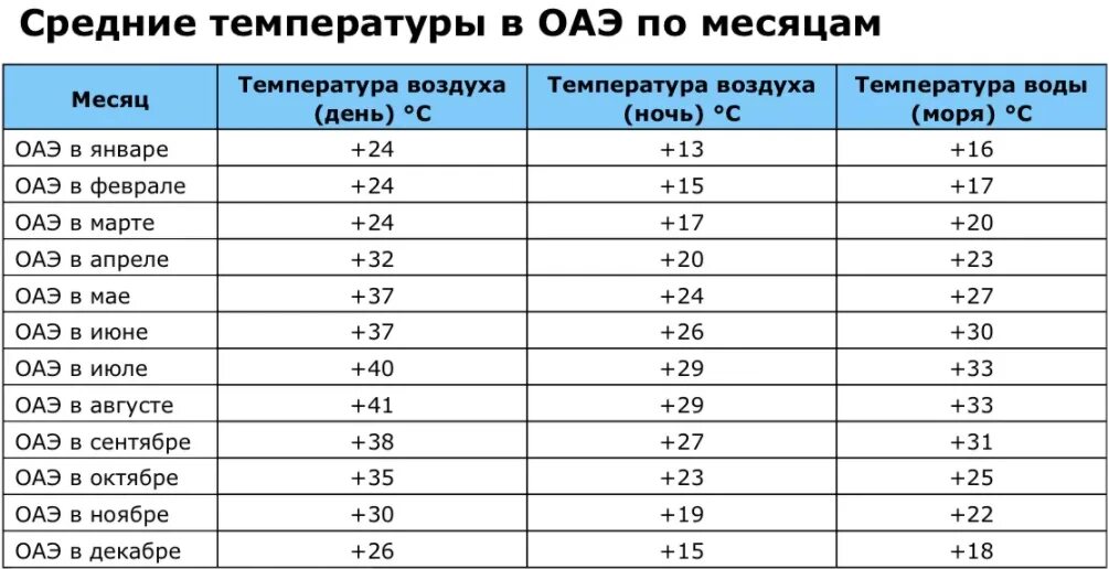 Погода в оаэ в сентябре