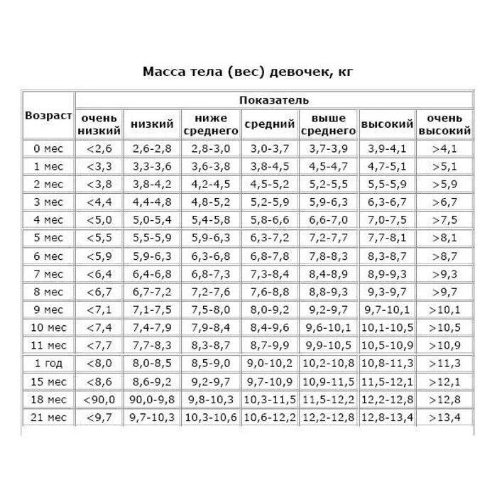 Таблица веса и роста для мальчиков подростков. Соотношение массы тела и роста у детей по возрасту таблица. Масса тела в 9 лет мальчик. Мальчик 8 лет рост и вес в норме.