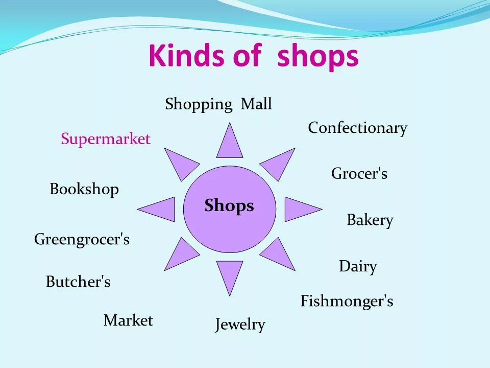 Kinds of presents. Shopping презентация по английскому. Тема магазин на английском. Название магазинов по английскому. Типы шопинга на английском.
