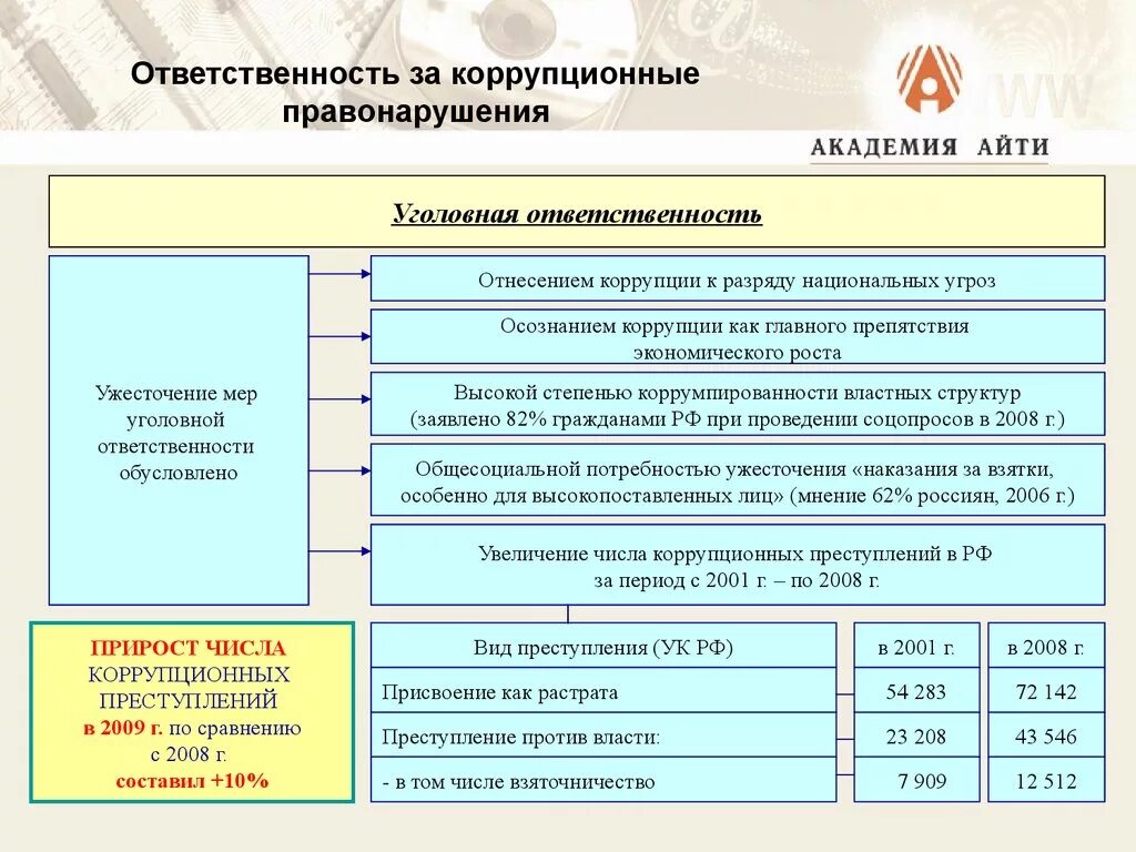 Ответственность за коррупционные правонарушения может быть. Ответственность за коррупционные правонарушения. Виды ответственности за коррупцию. Юридическая ответственность за коррупционные правонарушения. Виды коррупционных правонарушений.