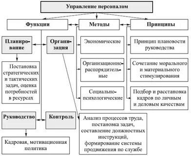Управление персоналом принципы цели задачи