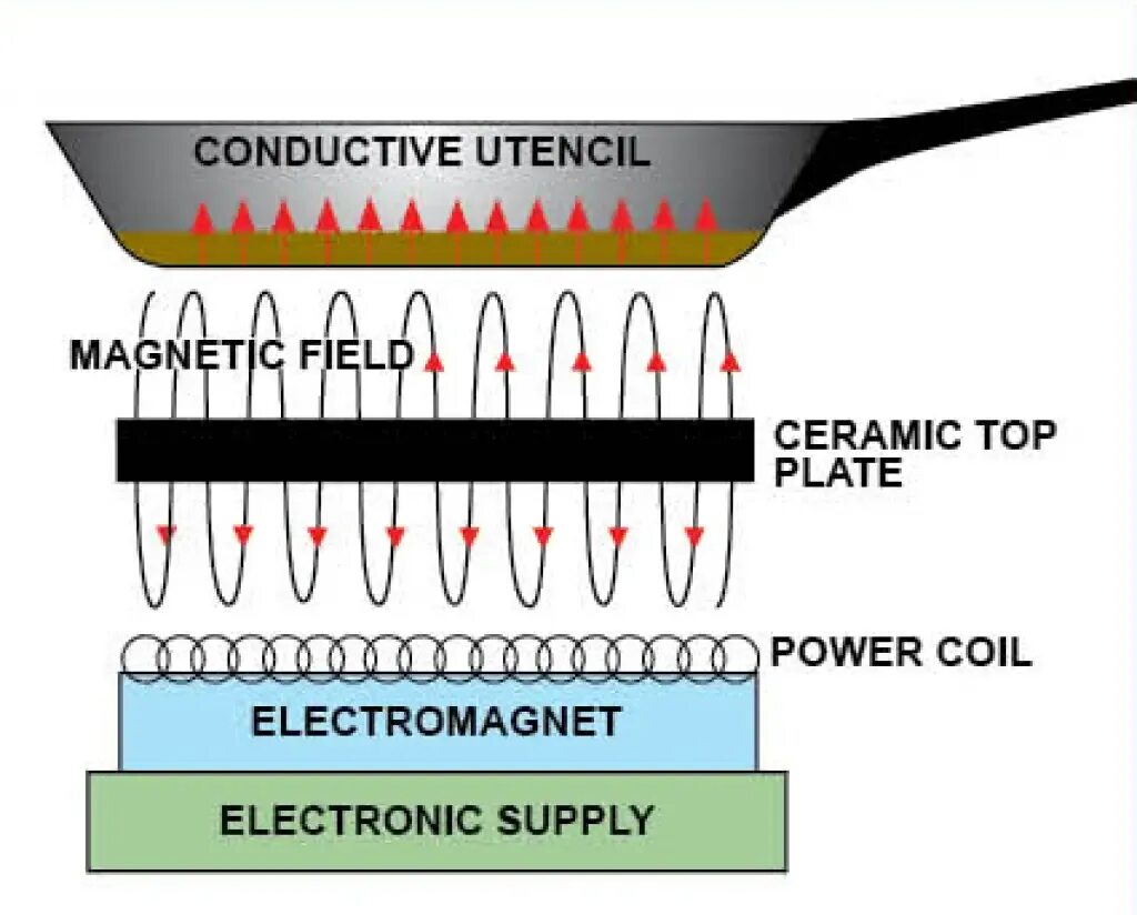 Индукционные принципы. Индукционная плита принцип работы схема. Принцип нагрева индукционной плиты. Индукционная плита принцип работы. Электромагнит в индукционной плите.