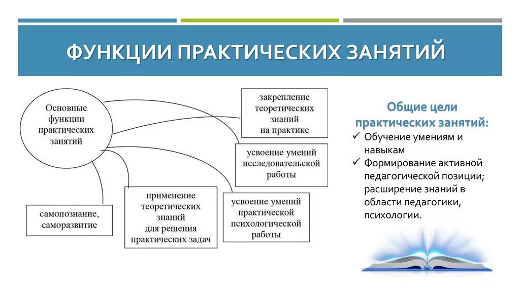 Структура практического занятия в СПО по ФГОС образец. Формы проведения практических занятий. Практические формы проведения заянтяи. Методы проведения практических занятий в вузе.