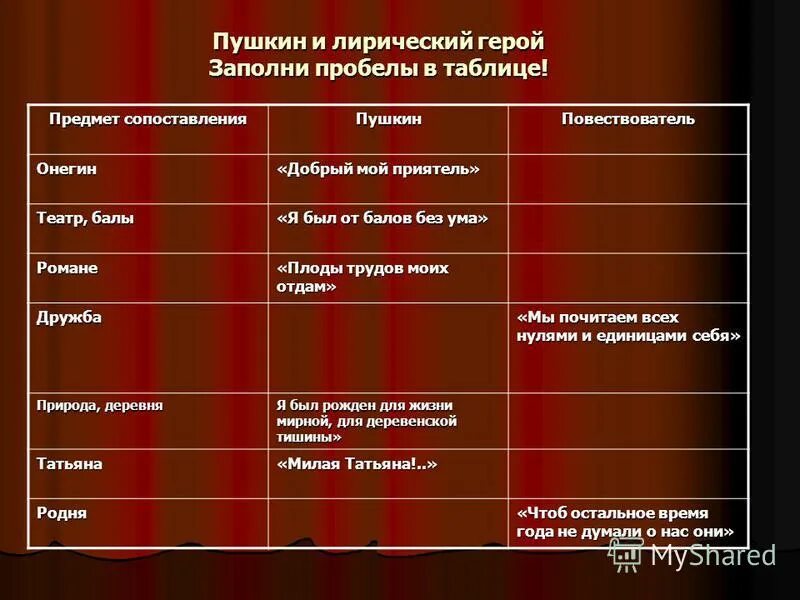 Сопоставьте персонажей и произведения. Пушкин и лирический герой заполни пробелы в таблице!. Таблица сопоставления героев.