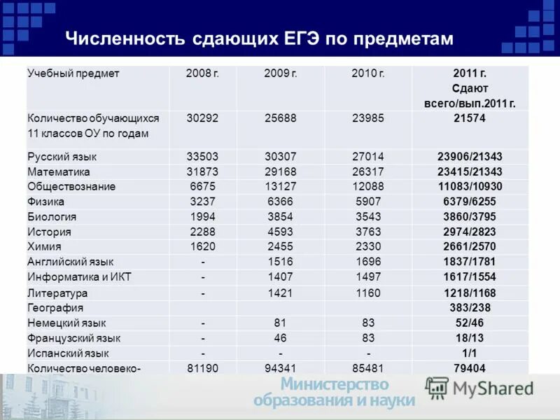 Сколько предметов сдают на ЕГЭ. Процент сдавших ЕГЭ. Сколько людей сдают ЕГЭ. Статистика количества сдающих ЕГЭ.