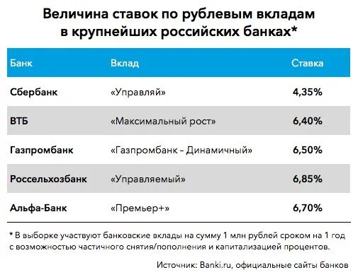 Альфа втб сбербанк сбербанк сбербанк. Процентная ставка у ВТБ. ВТБ ставки по вкладам. ВТБ процентная ставка по вкладам. Депозиты банка ВТБ.