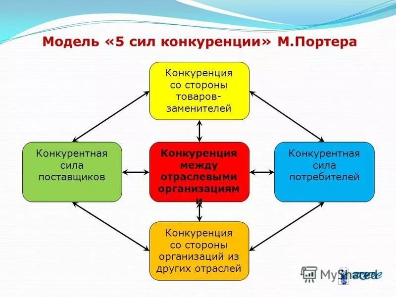 модель пяти сил конкуренции майкла портера. модель 5 сил портера. модель 5 сил конкуренции м портера. модель 5 сил конкуренции м портера. модель 5 сил майкла портера.