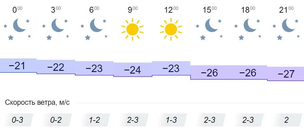 Погода в ясном завтра. Погода в Кировской области на неделю. Снег и потепление в Кировской области гисметео. Погода в Зуевке Кировской области на сегодня по часам точная погода.