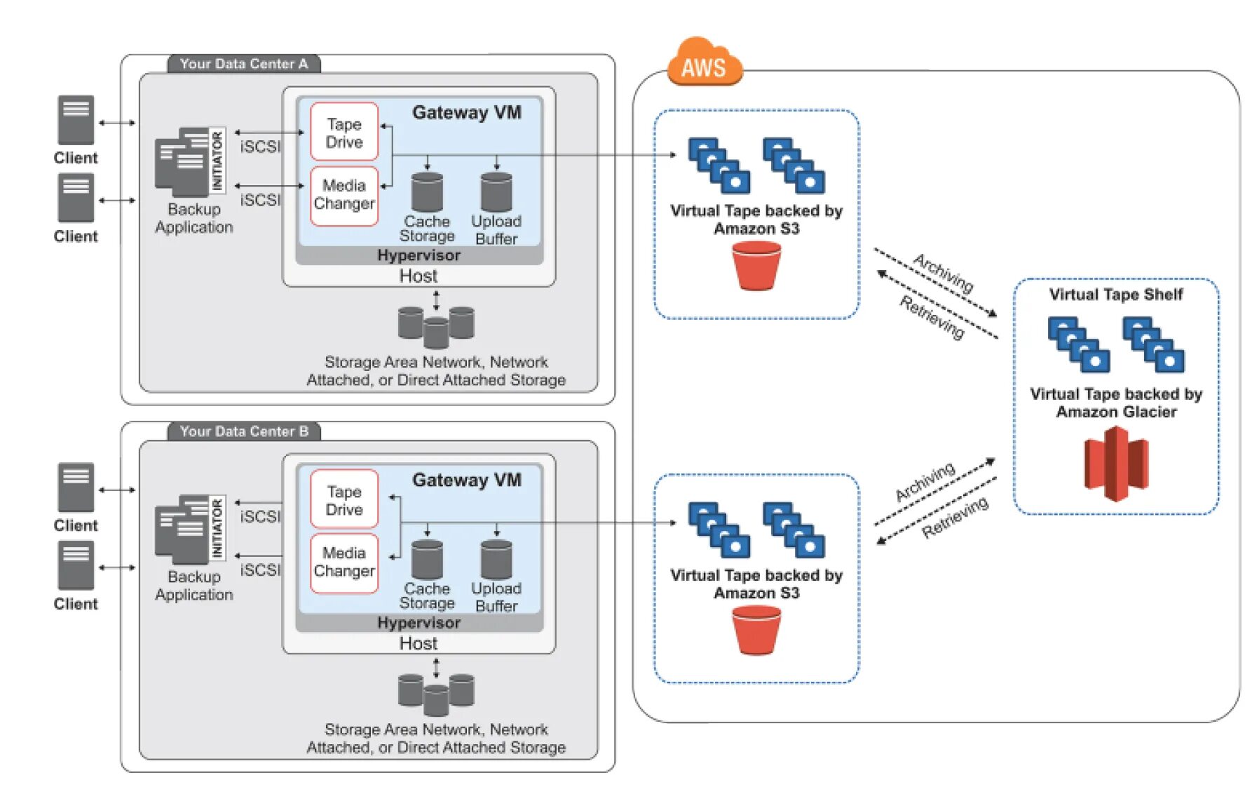 Upload storage. Gateway storage. gateway tapes. data terminal gateway. direct storage api.