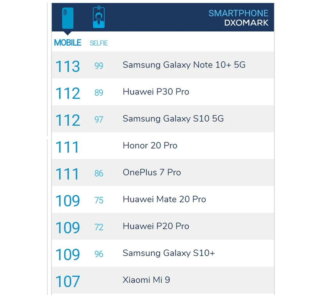 DXOMARK смартфоны. Топ камер смартфонов. DXOMARK рейтинг камер. Рейтинг камер смартфонов 2023.