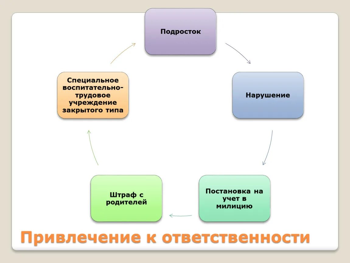 Виновен-отвечай Обществознание. Схема виновен отвечай Обществознание. Виноват отвечай Обществознание 7 класс. Доклад на тему виновен отвечай.