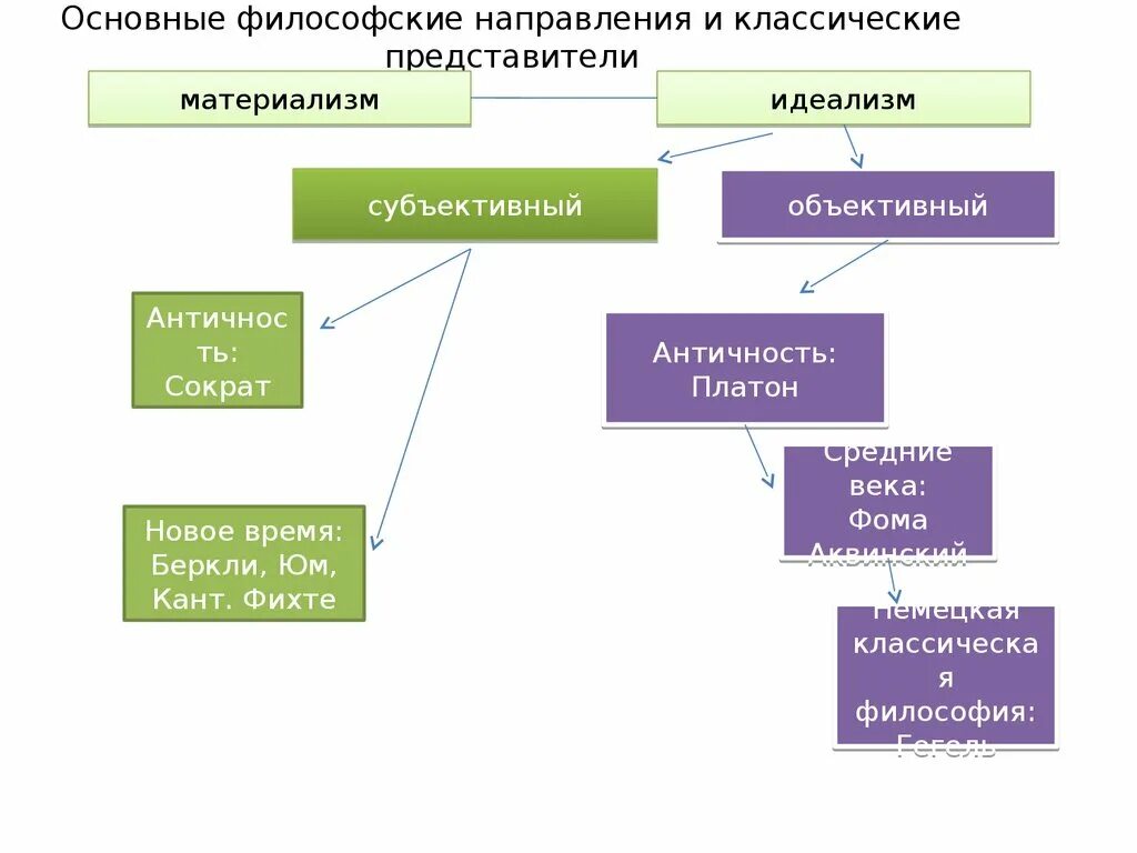 Направления философии. Основные направления философии. Направления философии материализм и идеализм. Основные философские направления.