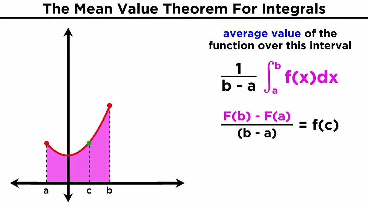 Mean value Theorem for integrals. Mean value Theorem. Integral mean value. The mean value Theorem на русском.