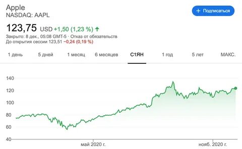 Акции эппл
