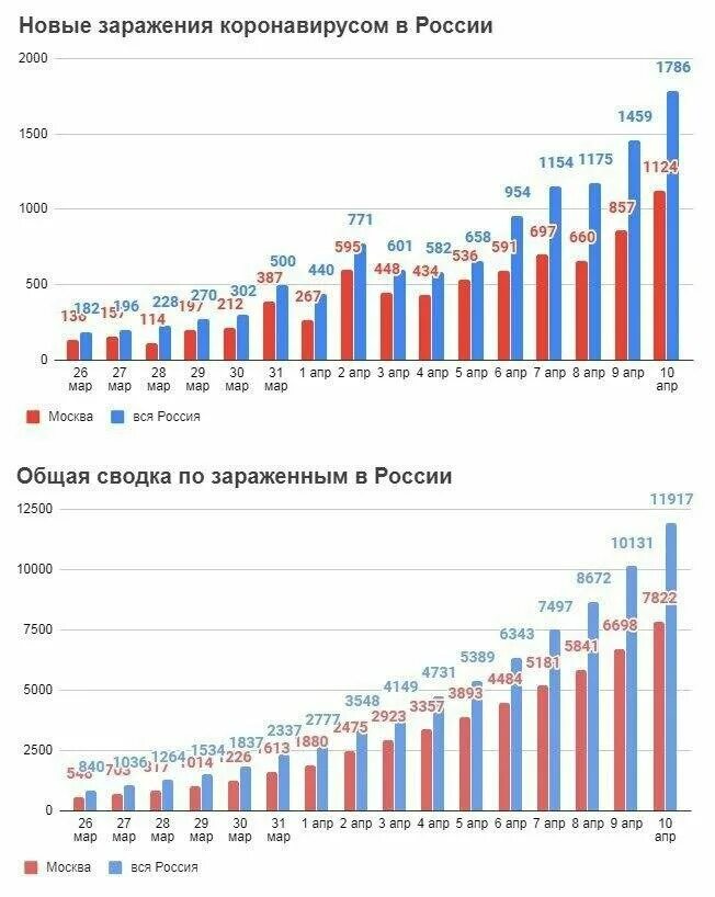 Сколько заболевших в москве на сегодня. Коронавирус график Россия. Коронавирус диаграмма Россия. Статистика коронавируса в России диаграмма. Диаграмма заболеваемости коронавирусом.