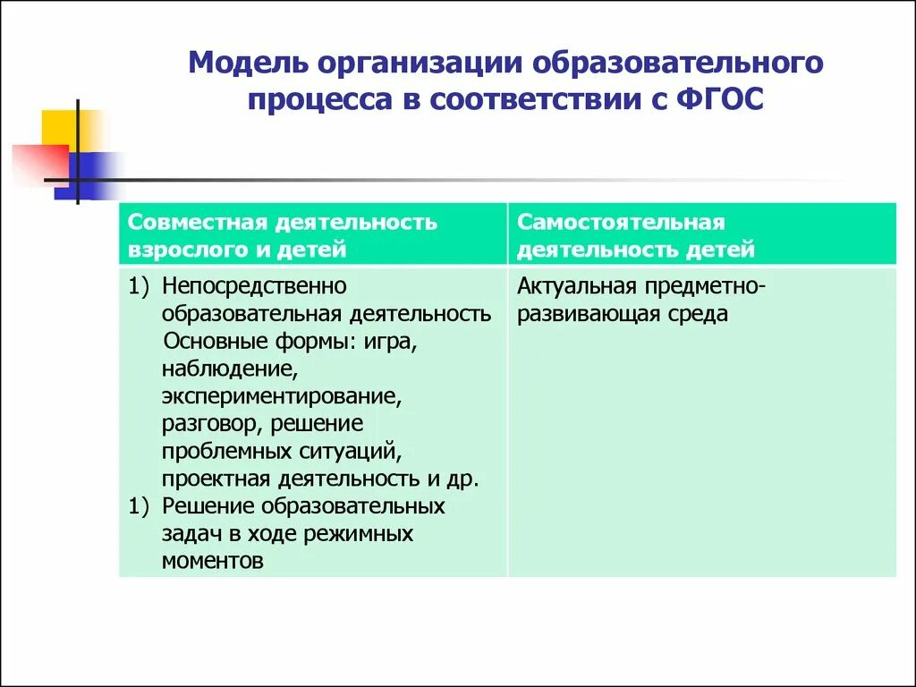 Общеобразовательная организация основная образовательная деятельность. Формы организации образовательного процесса в соответствии с ФГОС. Модели организации образовательного процесса в детском саду. Модели организации образовательного процесса в ДОУ. Модель организации образовательной деятельности в ДОУ.