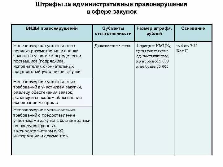 Изменения штрафов 44 фз. Штрафы КОАП по 44 ФЗ таблица. Таблица штрафов по 44 ФЗ. Штрафы и санкции по 44 ФЗ. Штрафы КОАП по 44 ФЗ.