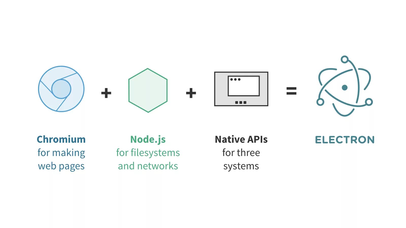 Electron work. Электрон js. electron фреймворк. архитектура приложения на electron. электрон программирование.