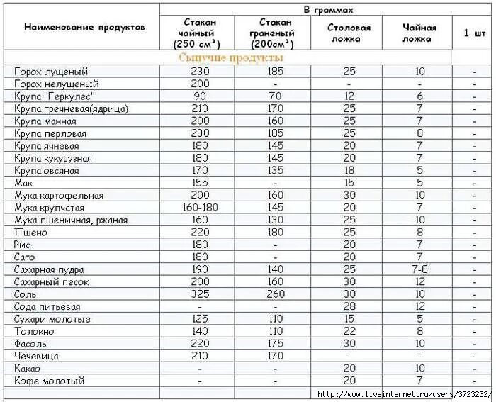 Сколько граммов продуктов в столовой ложке. Мера веса продуктов таблица. Мера веса сыпучих продуктов таблица. Таблица объема сыпучих продуктов. Насыпная плотность сыпучих пищевых продуктов.