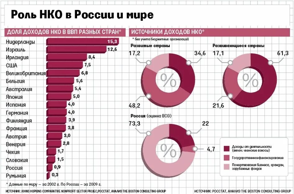 Небанковские организации россии. НКО В России. Сколько НКО В России. Некоммерческие организации в России. Количество некоммерческих организаций в России.