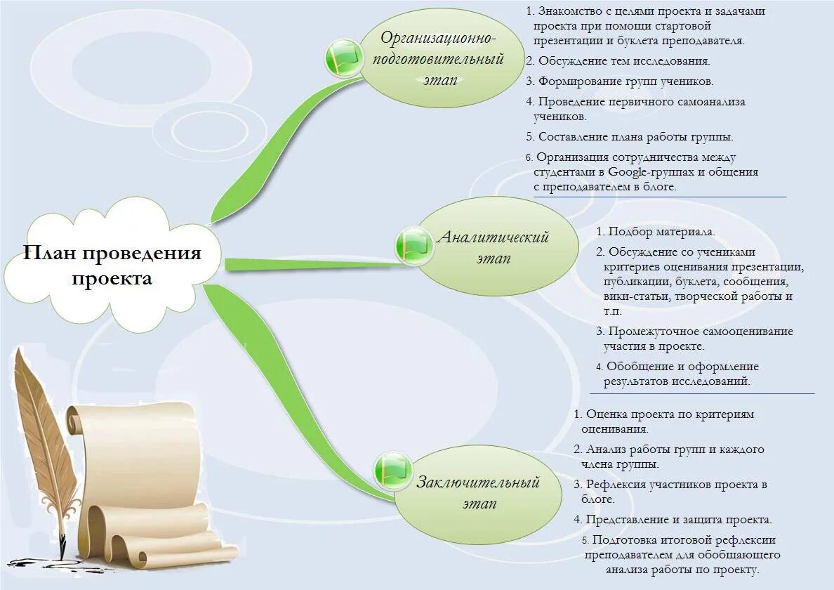 Блоги проекта. План выполнения проекта картинка. Проведение проекта. Мифы проектного управления.