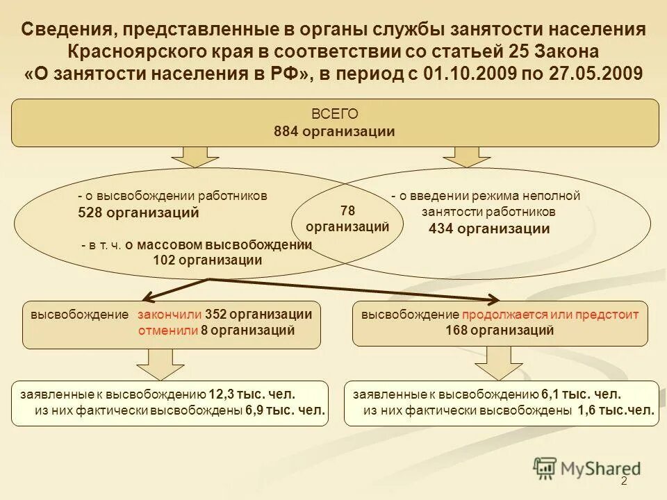 1991 1032-1 о занятости населения в рф. закон о занятости населения 2020. закон рф "о занятости населения в российской федерации" от 19. изменения в закон о занятости. изменения в закон о занятости.