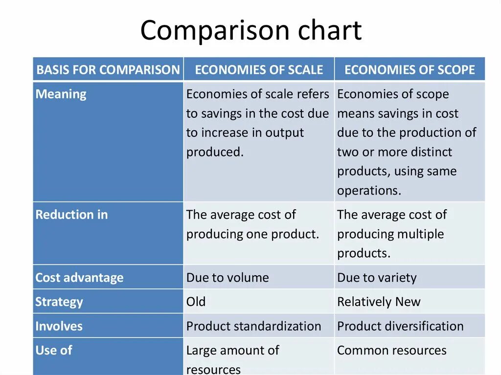Comparison chart