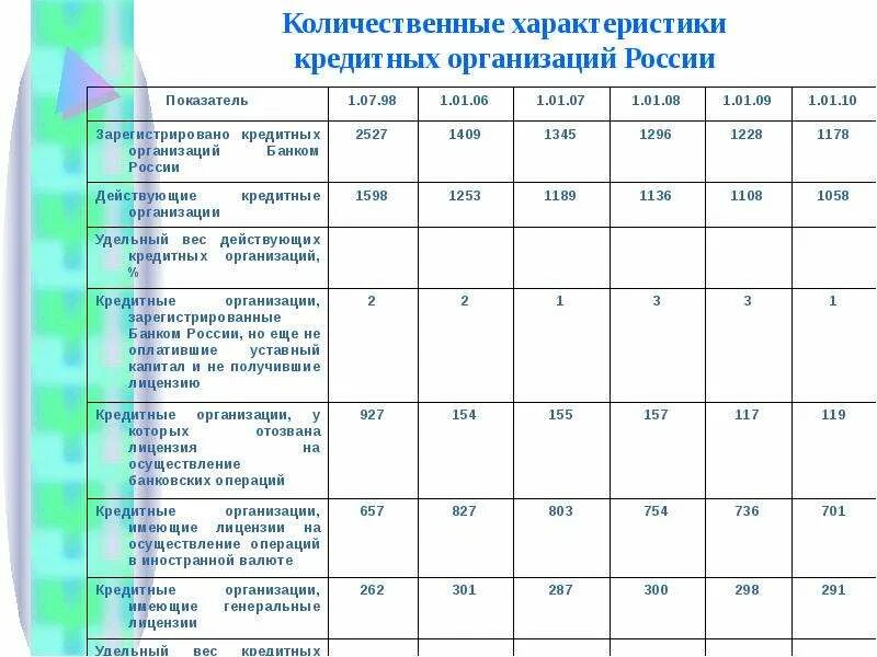 10 особенностей рф. Количественные характеристики действующих кредитных организаций. Количественные признаки для характеристики кредитных организаций. Количественные характеристики действующих кредитных организаций 2016. Банковские организации характеристика.