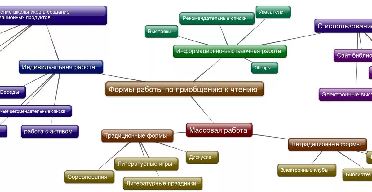 Формы проведения в библиотеке. Методы и формы работы школьной библиотеки. Современные формы работы в школьной библиотеке. Виды массовой работы в школьной библиотеке. Интересные формы работы в библиотеке.