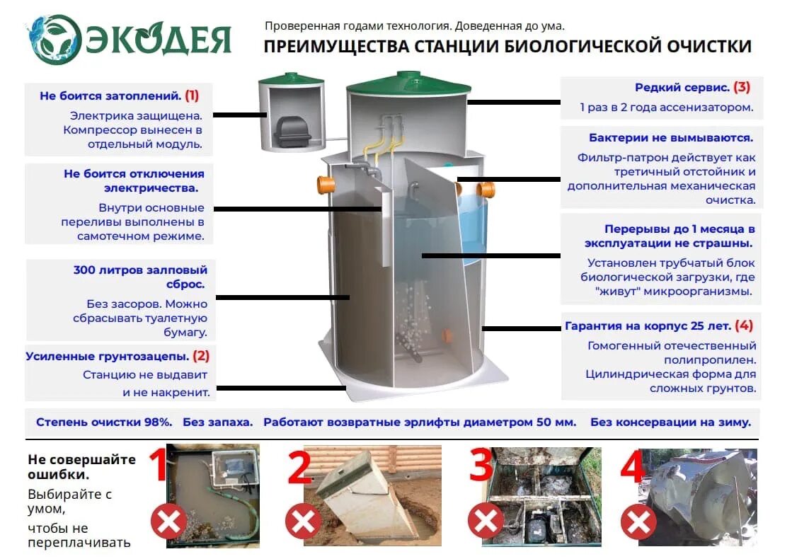 Станция биологической очистки. Станция биологической очистки (сбо). Бактерии для станции биологической очистки. Компактная станция биологической очистки принцип. Станция биологической очистки отзывы