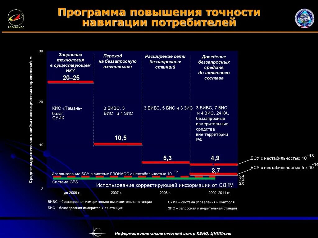 Точность спутников. Точность ГЛОНАСС. Повышение точности навигации. Точность навигационных систем. Навигационная аппаратура потребителя ГЛОНАСС.