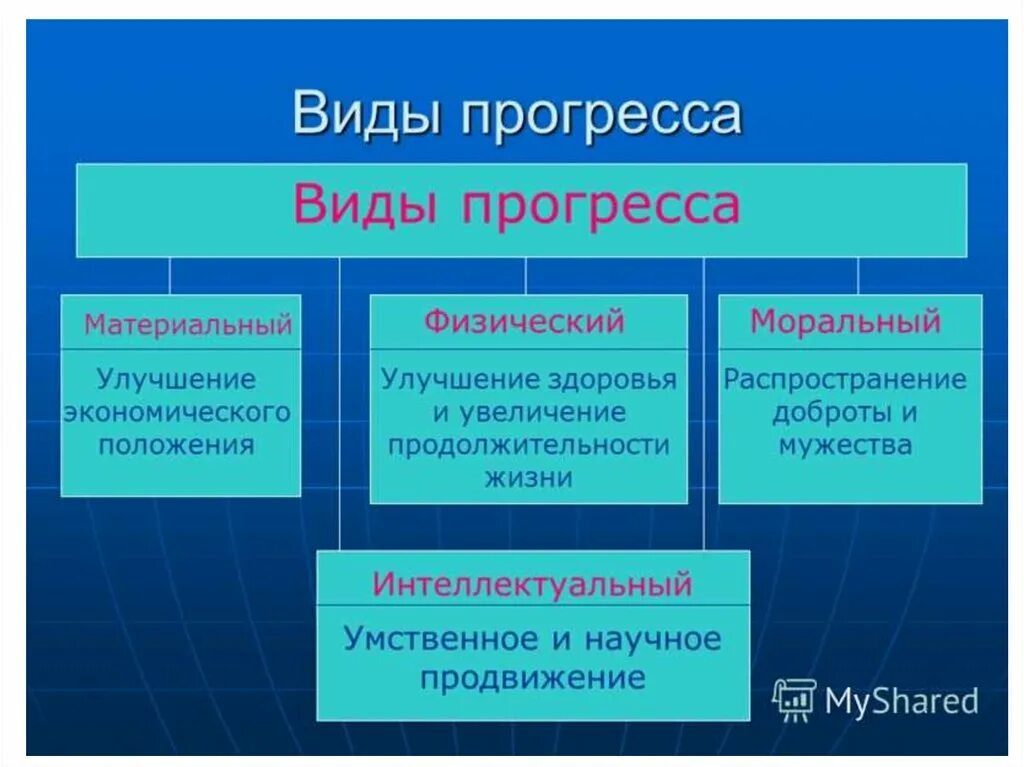 Примеры развитого общества. Виды общественного прогресса. Виды прогресса Обществознание. Виды социального прогресса. Виды обшественоно Прогресс.