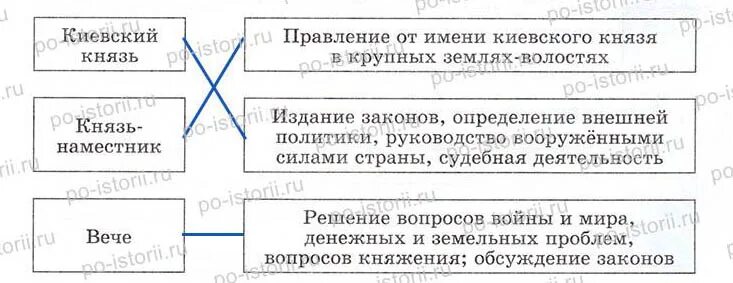 Схема управления государством при ярославе мудром Правление Ярослава Мудрого презентация онлайн