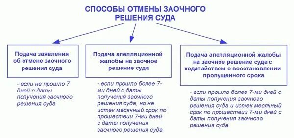 Гпк заочное. Заочное решение. заочное решение суда. отмена заочного решения. способы обжалования заочного решения.
